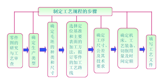 模具加工工藝規(guī)程的內(nèi)容要求